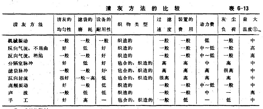 除尘器清灰方法的优缺点对比表