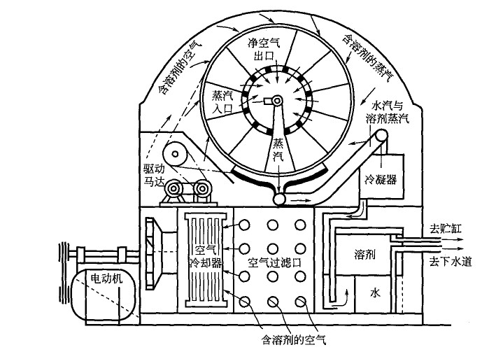 回转式吸附器