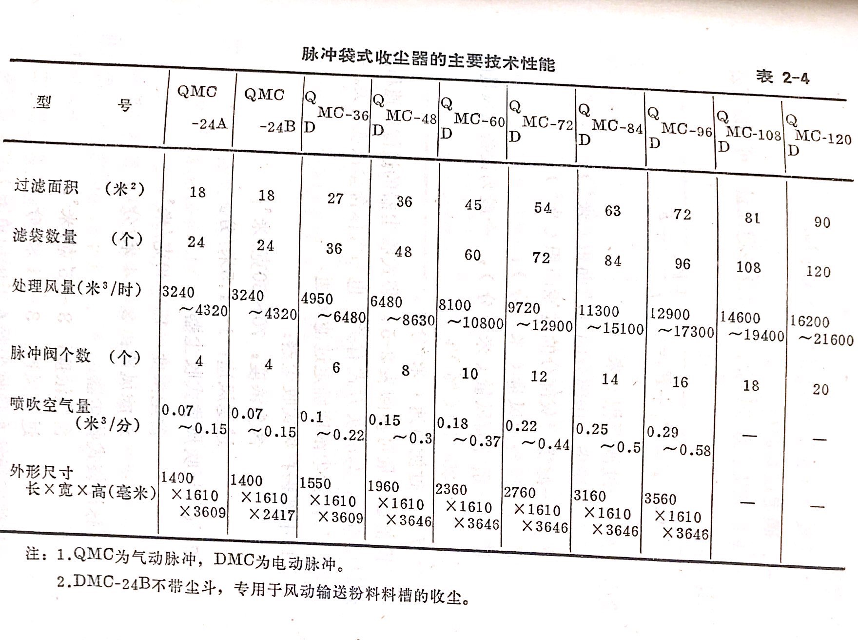 布袋除尘器型号参数对照表