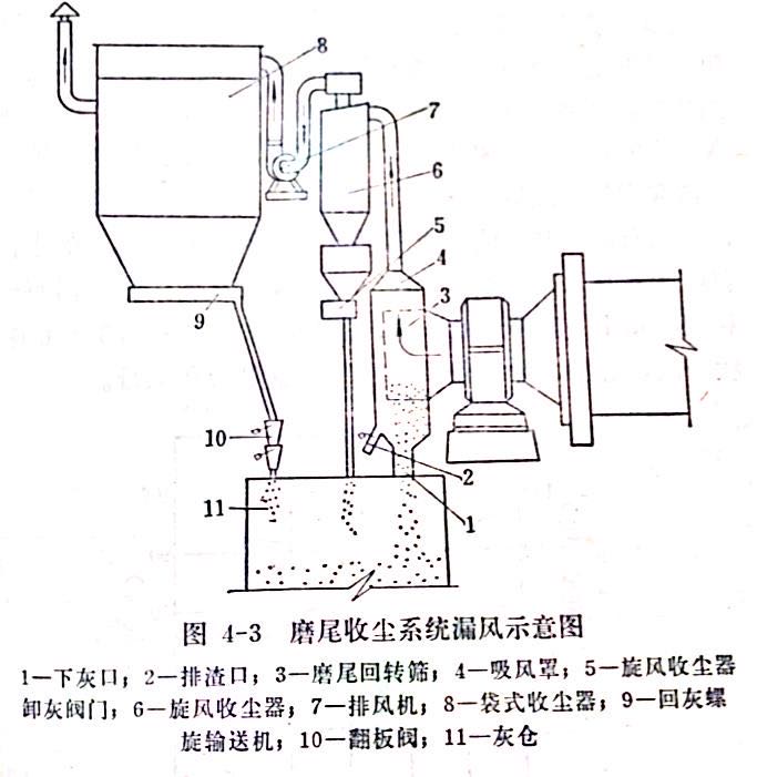 收尘系统漏风示意图