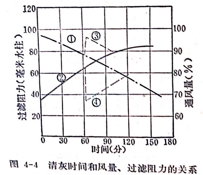 清灰与阻力风量的关系图