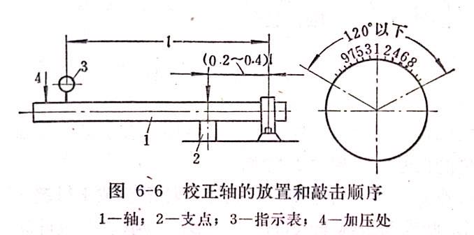 校正轴的放置