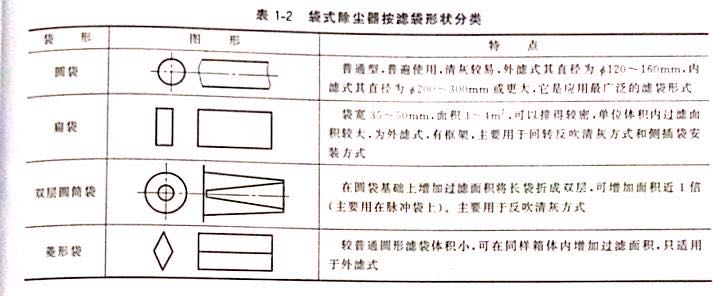 袋式除尘器按滤袋形状分类