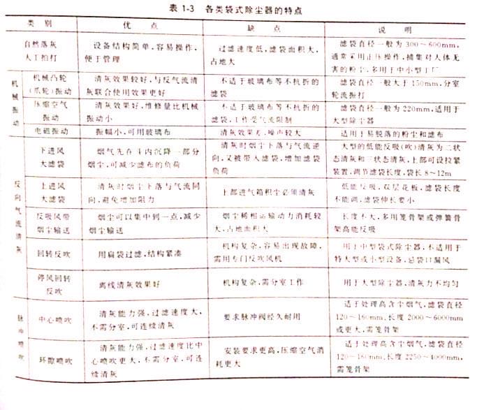 各类袋式除尘器特点