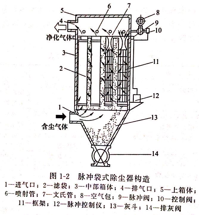 脉冲袋式除尘器构造