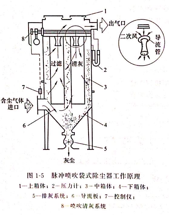 布袋除尘器