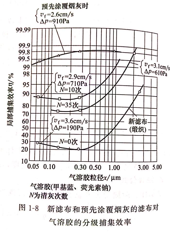 新滤布和预先涂覆烟灰的滤布对气溶胶的分级捕集效率