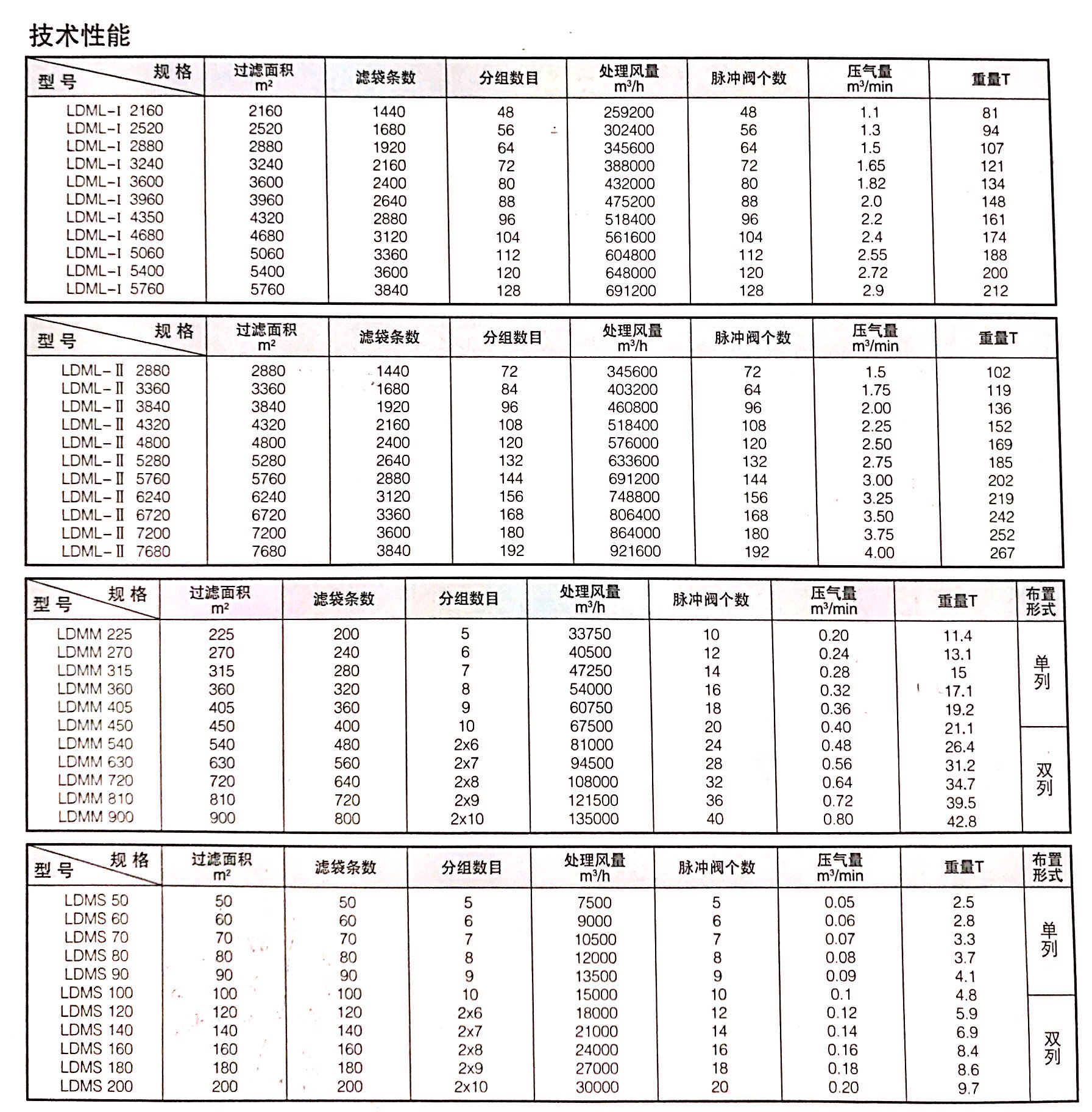 LDM系列长袋离线脉冲除尘器